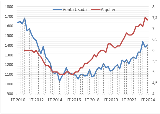 Precio de la vivienda en Albacete en venta y alquiler (eje dcho)